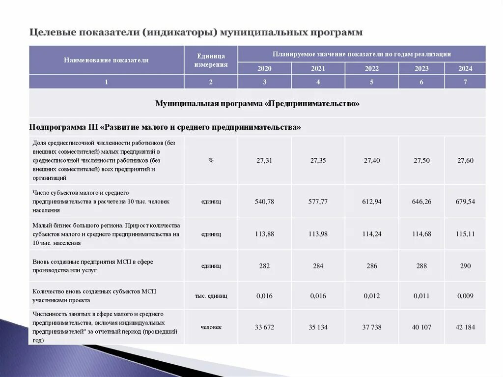 Программа россия 1 на 7 апреля 2024. Целевые программы. Целевые показатели. Целевые показатели бизнес проекта. Целевые показатели программы развития муниципалитета.