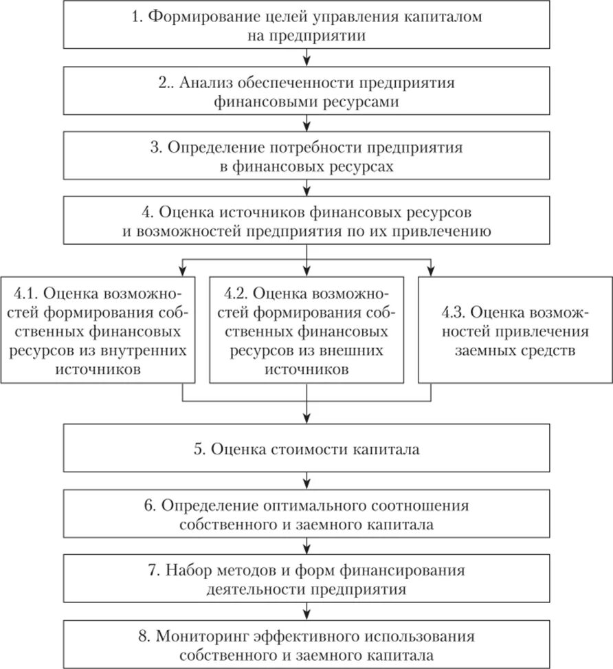 Эффективность управления капиталом. Этапы управления капиталом предприятия. Этапы управления капиталом предприятия схема. Цель, задачи и механизм управления капиталом предприятия. Этапы анализа эффективности использования заёмного капитала схема.