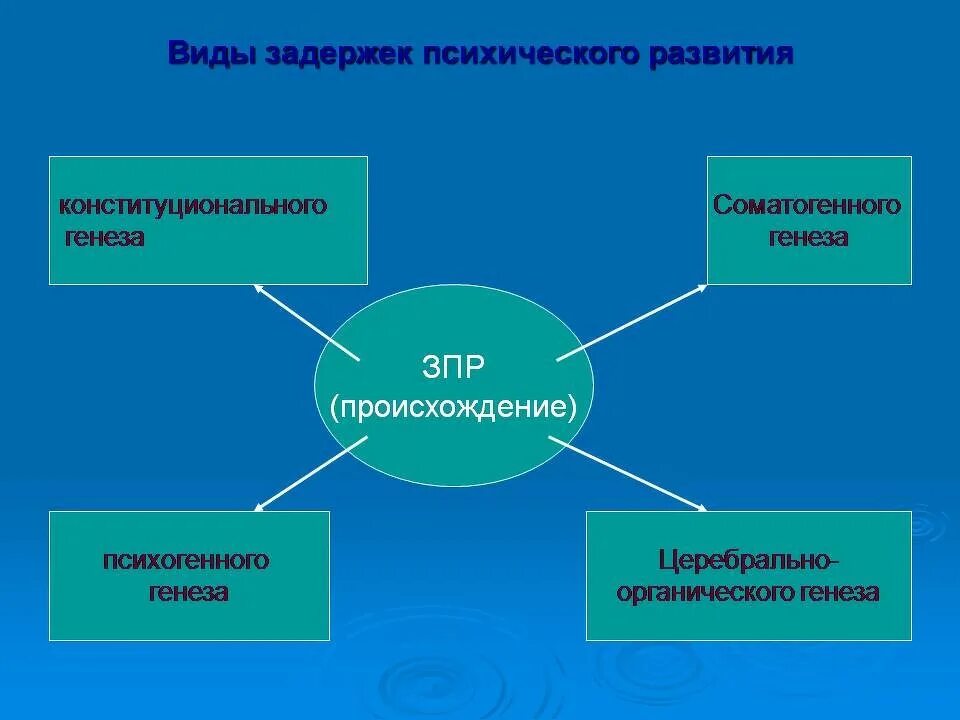 Зпр является формой. Типы задержки психического развития. виды зпр. виды типы зпр. типы задержки психического развития у детей.