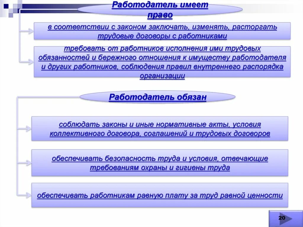 Работодатель имеет право. Раьотодательимеет право. Заключать изменять и расторгать трудовые договоры с работниками это. Работодатель имеет право заключать изменять.