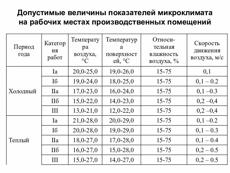 Оптимальные показатели параметров микроклимата. Оптимальные величины параметров микроклимата на рабочих местах. Допустимые величины показателей микроклимата. Таблица оптимальные параметры микроклимата. Скорость воздуха в помещении норма