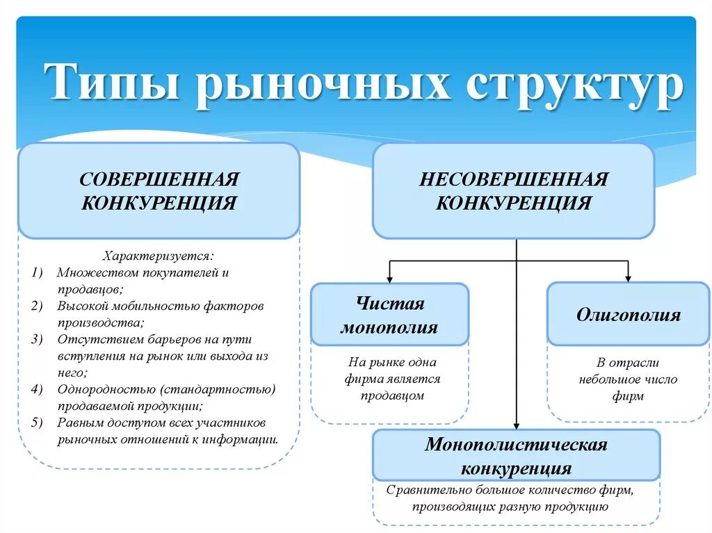 Типы рыночных структур. Основные рыночные структуры совершенная и несовершенная. типы конкурентных структур рынка. основные рыночные структуры совершенная и несовершенная конкуренция.