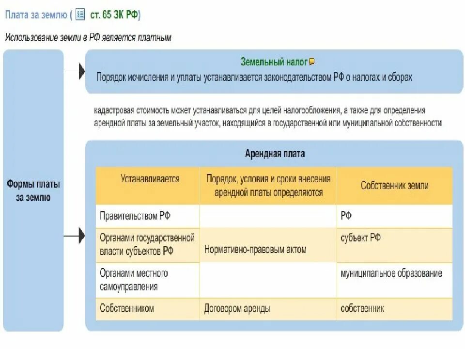 Какие сроки земельной аренды