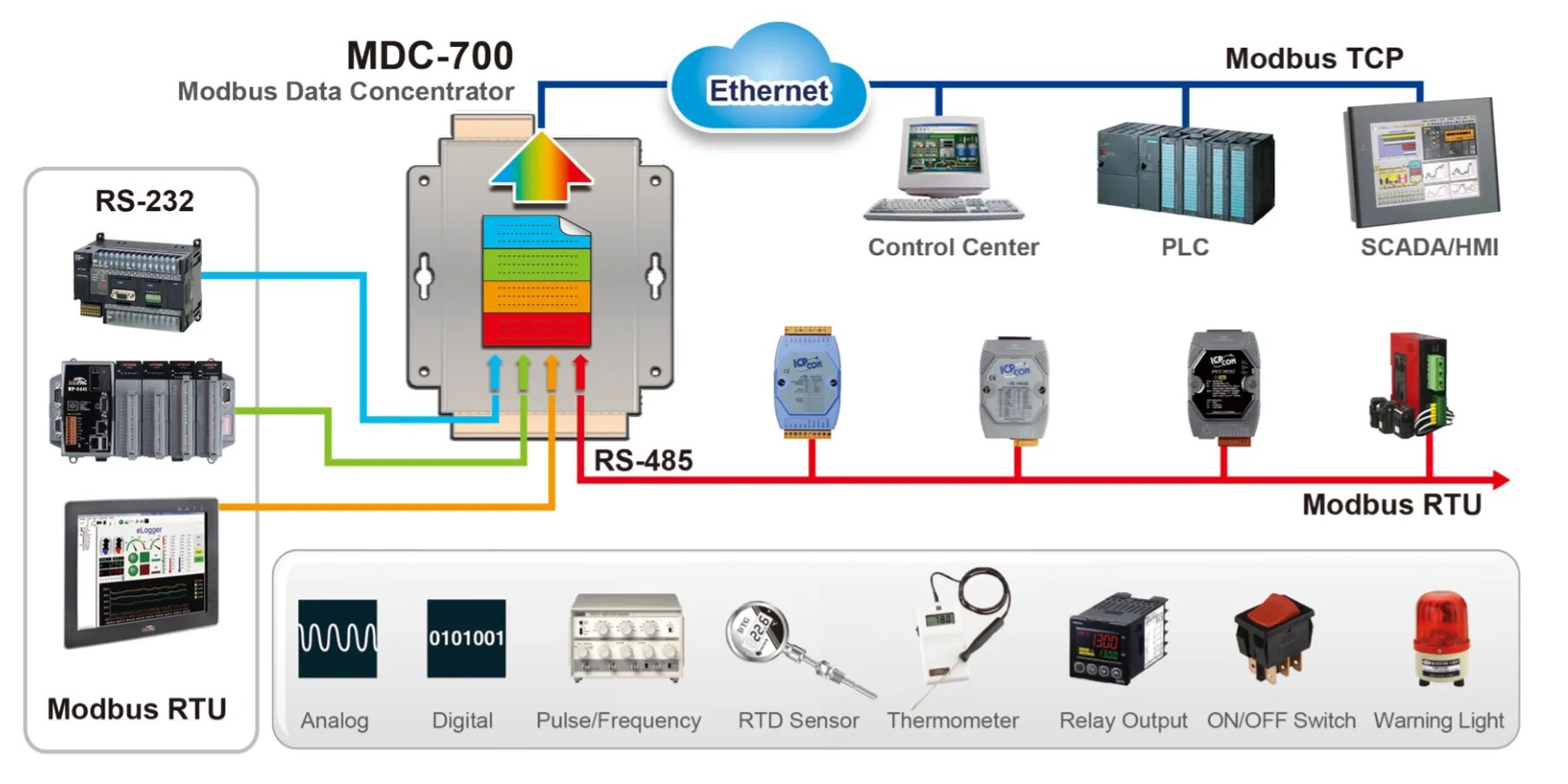 Конвертеры modbus. Модбас rs485. Rs485 Modbus TCP. Протокол модбас RS 485. Пульт rs485 Modbus.