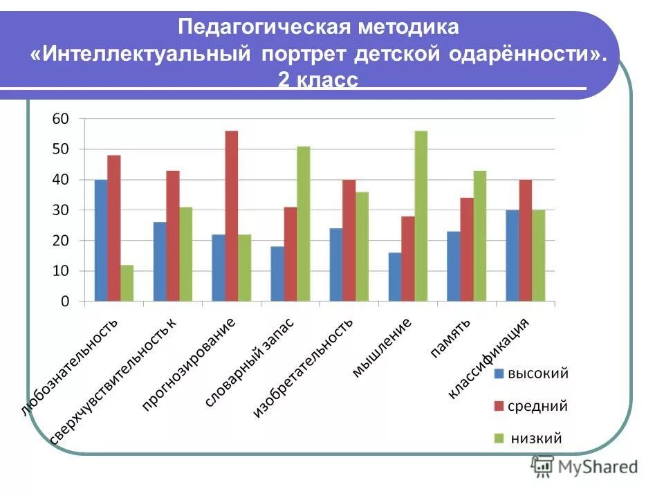 методика интеллектуального портрета цель. методика интеллектуальный портрет для младших школьников. методика «интеллектуальный портрет» автор. педагогические методики. савенков карта одаренности.
