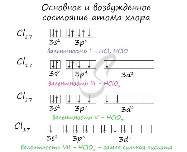 Хлор электронная конфигурация в возбужденном состоянии. Электронная конфигурация атома в возбужденном состоянии. Конфигурация атома хлора в возбужденном состоянии. Электронная формула атома хлора в возбужденном состоянии.