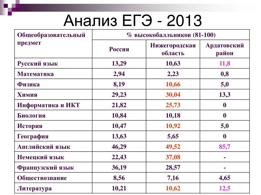 Анализ егэ русский 2023. Анализ ЕГЭ. Образец анализа ЕГЭ. Таблица результатов ЕГЭ анализ. Высокобалльники ЕГЭ.