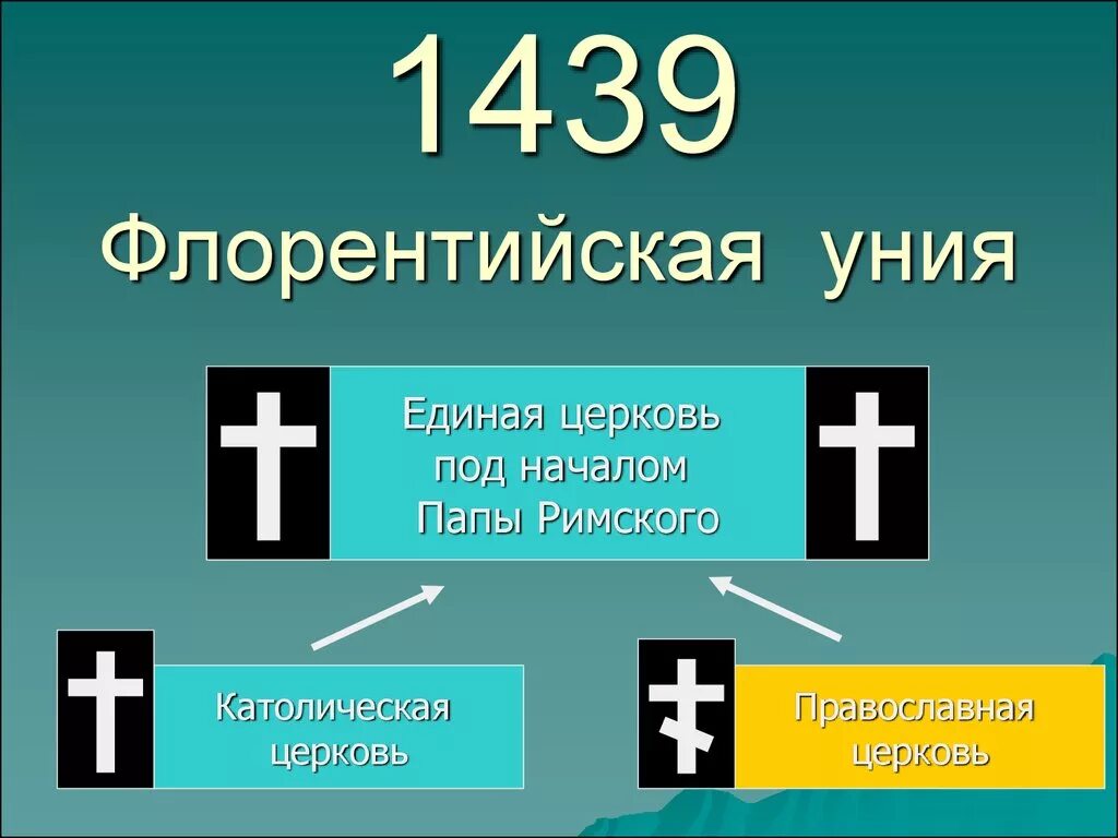 Флорентийская уния церквей. Флорентийская уния 1439. Ферраро флорентийская уния. Флорентийская уния 1439 кратко. Ферраро-флорентийская уния кратко.