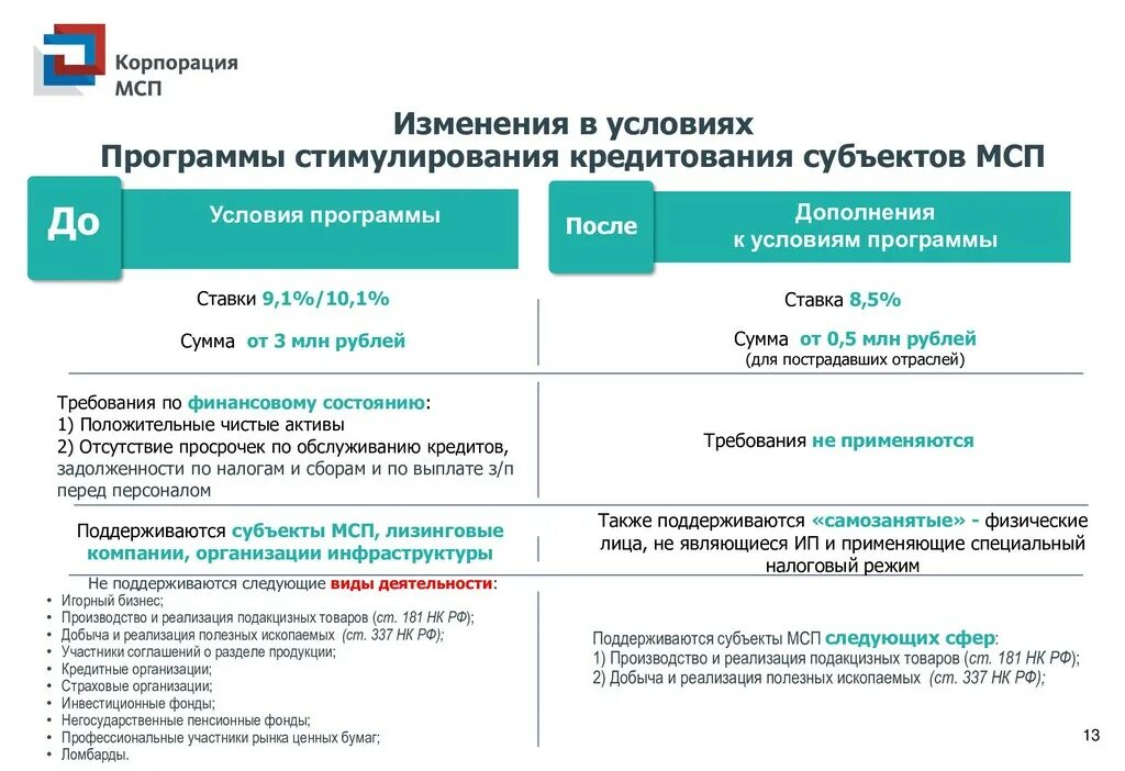 Проверить субъект мсп. Поддержка субъектов мсп. программа стимулирования кредитования субъектов мсп. меры поддержки мсп. финансовая поддержка субъектов мсп.