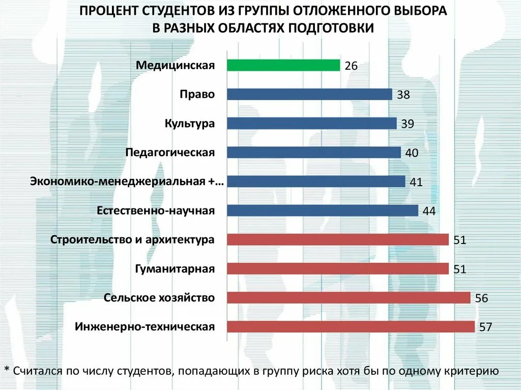 Процент студентов. Количество студентов. Количество студентов в вузе. Процент студентов в России.