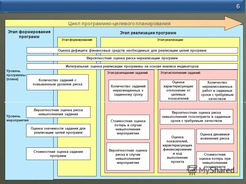 План программных мероприятий программы развития. Разработка и реализация государственных программ. Оценка рисков программа. План мероприятий по рискам. Этап программное средство