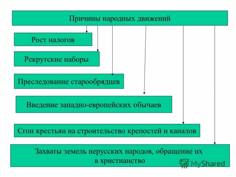 Причины народных вывыступлений. Народные движения первой четверти 18 века. Значение народных выступлений для казачества. Народные восстания в xvii веке таблица. Причины национальных движений.