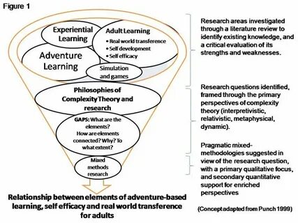 Education methodology