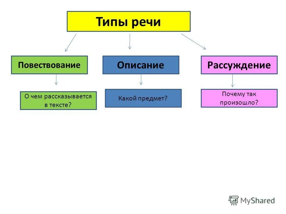 Тип речи повествование рисунки. Особенности описания как типа текста. Типы речи повествование описание рассуждение. Типы речи в русском языке 8 класс с примерами таблица. Типы речи повествование с элементами описания.