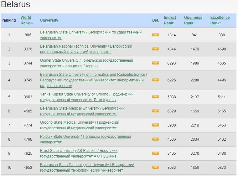 Национальный рейтинг университетов. Рейтинг университетов. Рейтинг белорусских вузов 2021. Вузы в Беларуси 2022. Рейтинг лучших университетов.