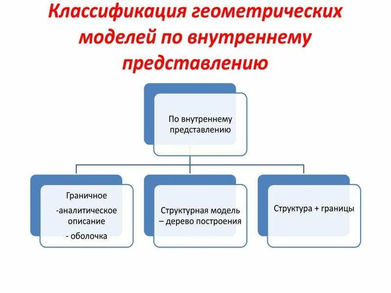 Ивановой. Классификация геометрических. Ивановой. Простые геометрические здания логотипчики. Схема классификация геометрических тел.