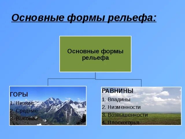 Средние формы равнин. Рельеф России низменности Плоскогорья. Рельеф горы и равнины. Формы рельефа горы и равнины. Равнинные формы рельефа.