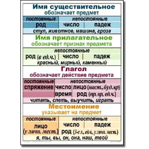 Памятка по русскому языку. Памятка существительное. Таблицы по русскому языку существительное. Имя существительное шпаргалка. Части речи имя существительное 4 класс