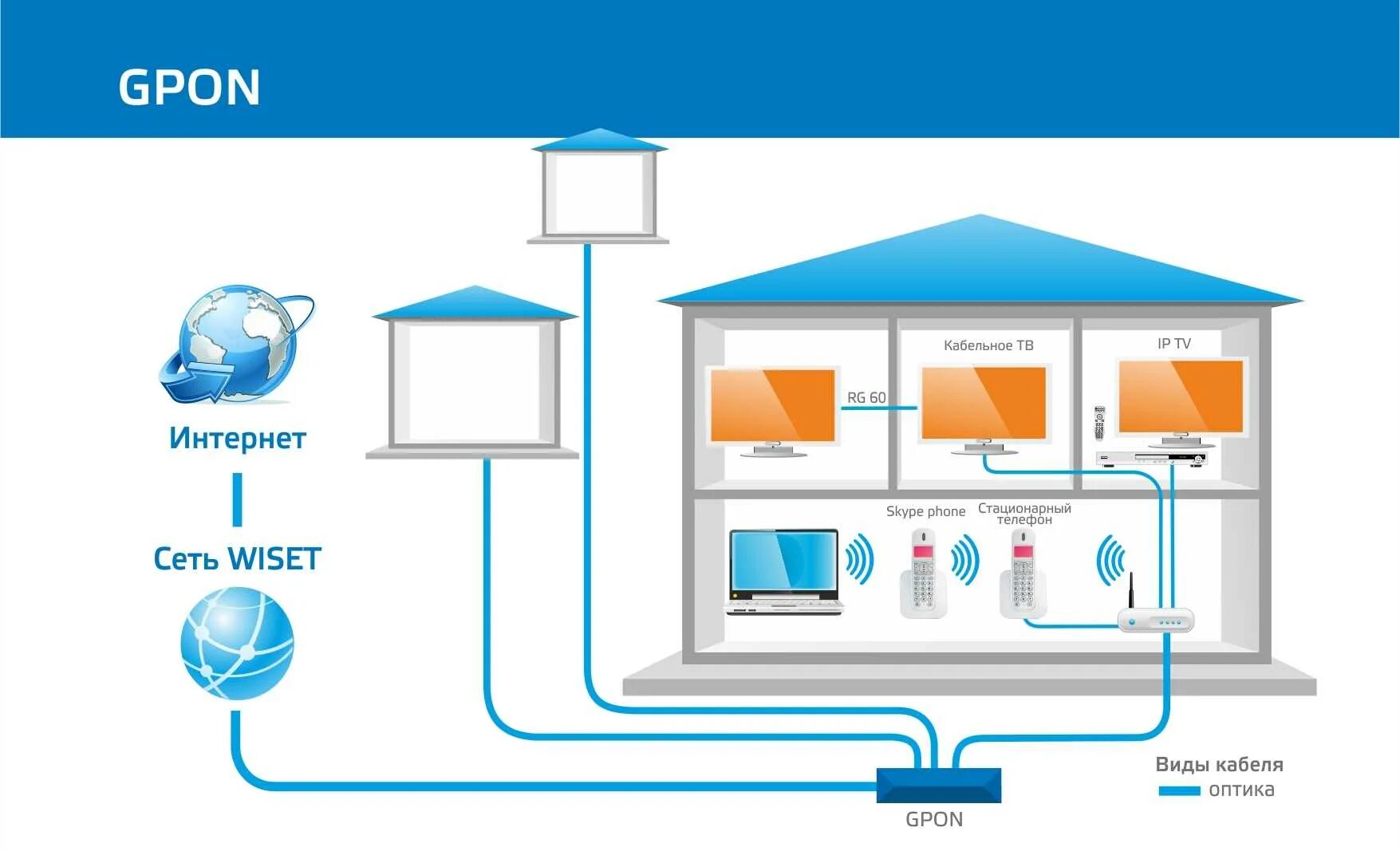 Схема подключения по технологии GPON. Схема подключения оптоволоконного интернета в квартире. Схема подключения интернета по технологии GPON. Схема подключения интернета в квартире по оптоволокну. Компании по подключению интернета