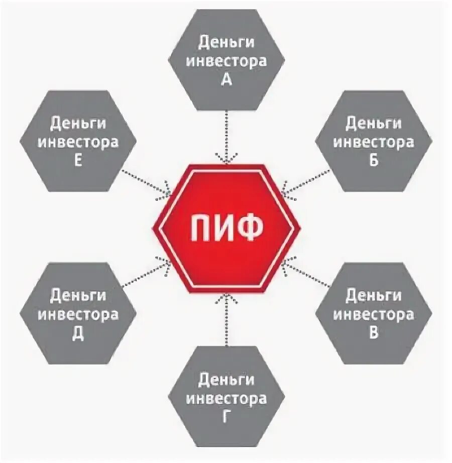 Деньги пифы. Паевые инвестиционные фонды. Инвестиции в паевые инвестиционные фонды. Деньги пифы. Пиф инвестиции.