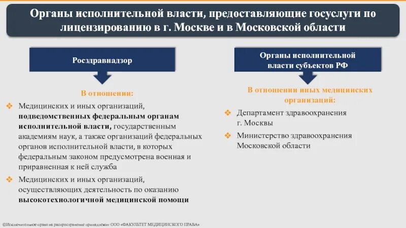 Подведомственные учреждения министерства здравоохранения. Субъекты отношений по лицензированию. Подведомственные организации это. Учреждения подведомственные Росздравнадзору. Росздравнадзор поиск медицинских лицензий.