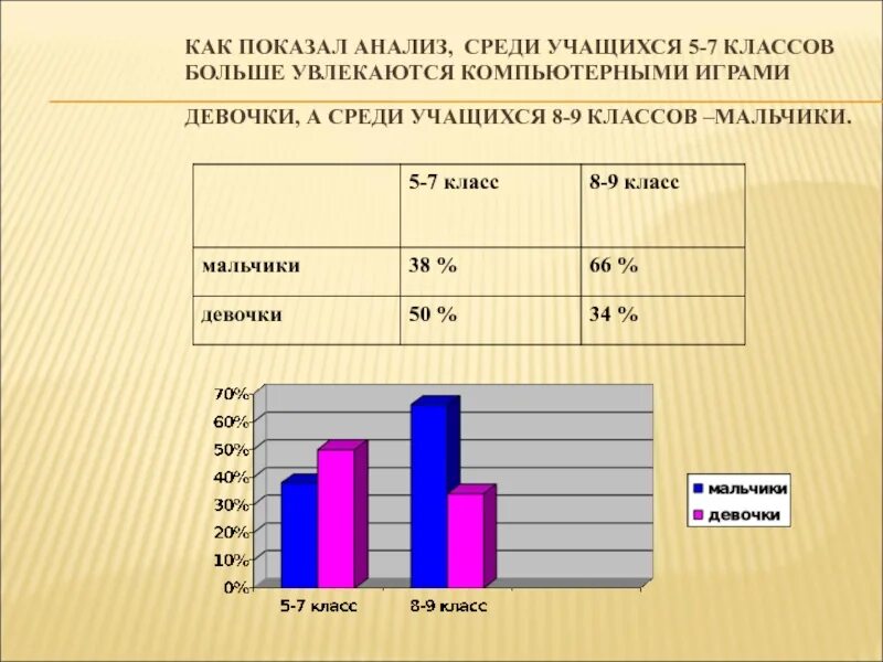 Составляет учащихся учащиеся составляют. Статистика зависимости от компьютерных игр. Компьютерная зависимость диаграмма. Интернет-зависимость у подростков статистика. Статистика интернет зависимости.