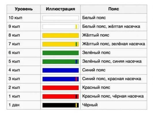 Тхэквондо значение цвета пояса. Пояса в карате. желто белый пояс карате. тхеквондопояса цвета по порядку. тхэквондо пояса по порядку цвета.