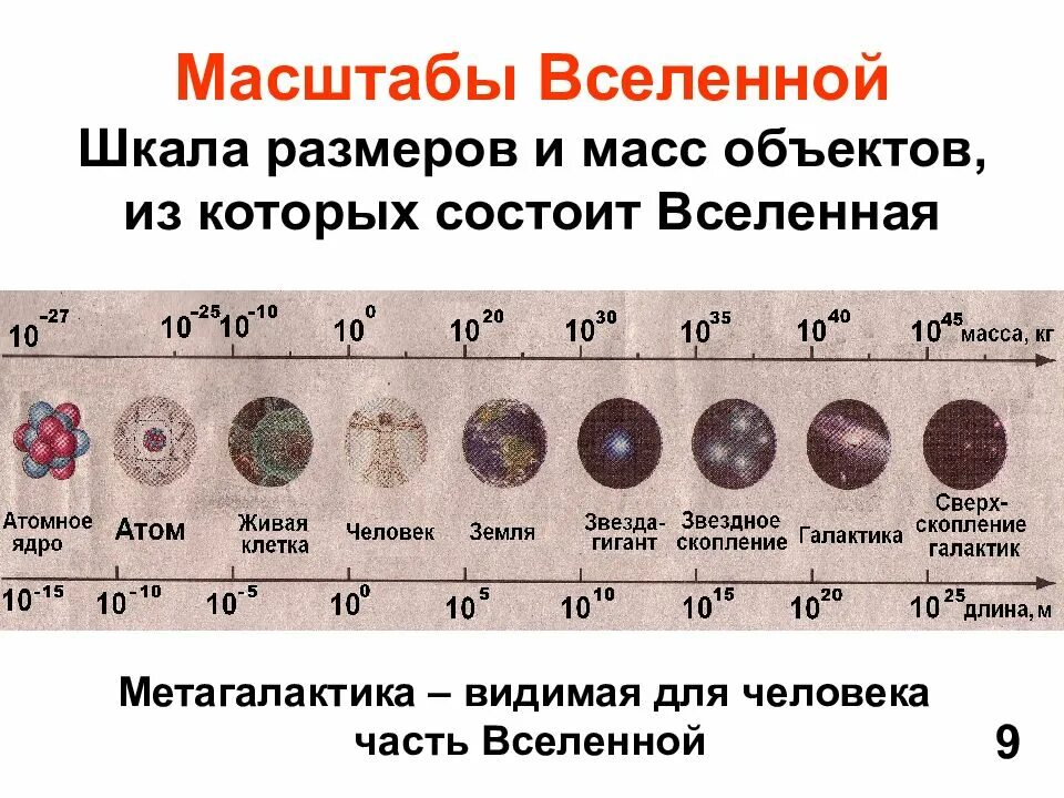 Scale масштаб. Шкала масштабов вселенной. размер наблюдаемой части вселенной. шкала размеров вселенной. вселенная размеры.
