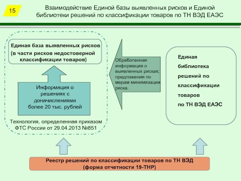 Классификатор еаэс. Классификации товаров по единой товарной номенклатуре вэд. товарная номенклатура внешнеэкономической деятельности еаэс. тн вэд еаэс. классификация товаров по тн вэд еаэс.