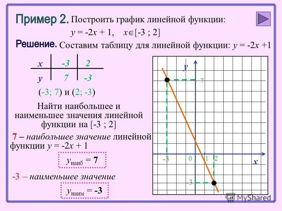 Графики линейных функций y 2x 6