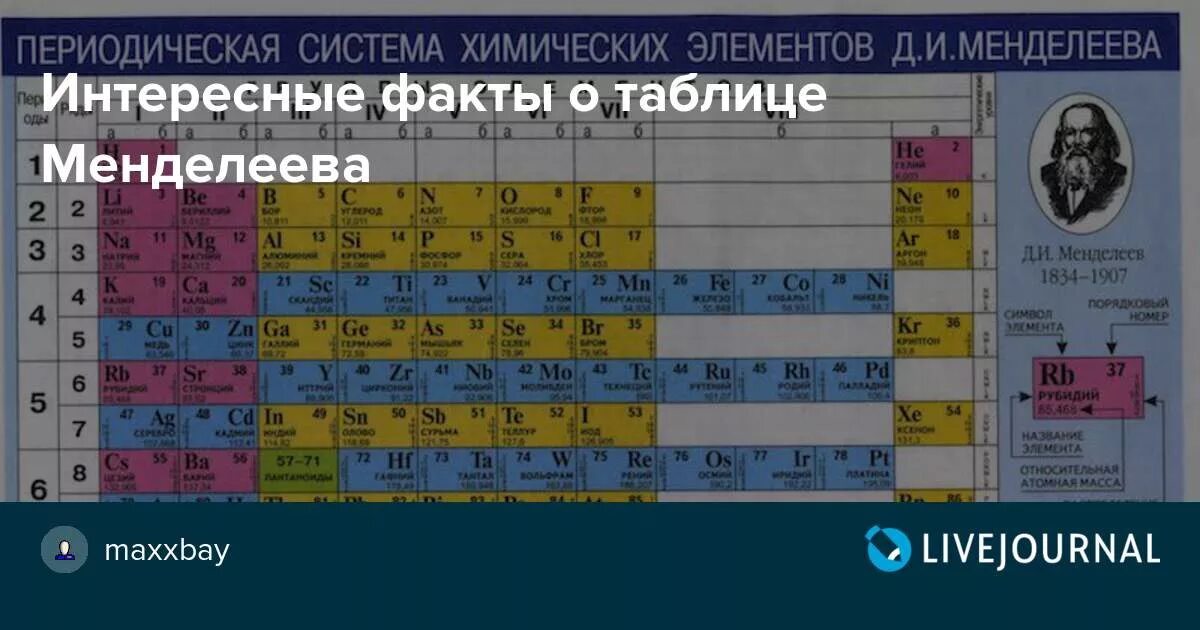 Элемент назван в честь менделеева. Факты о таблице Менделеева. Интересные факты о элементах таблицы Менделеева. Необычные элементы таблицы Менделеева. Таблица Менделеева интересная.