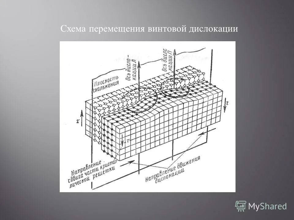 Дислокация ростов. Винтовая дислокация. перемещение дислокаций. краевая и винтовая дислокации. движение винтовой дислокации.