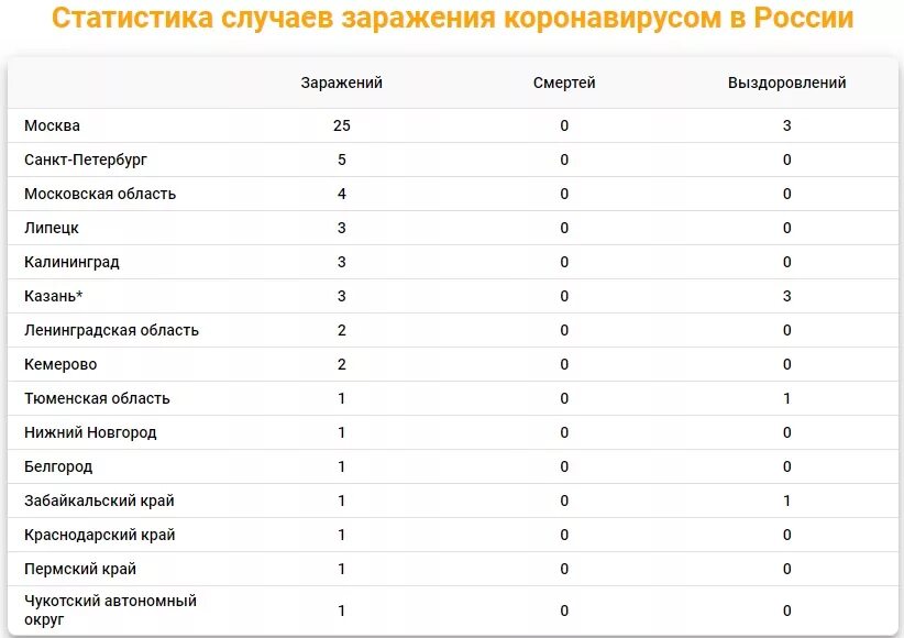 Какие города заболевшие. Статистика по коронавирусу в России. Статистика коронавирусом в России. Коронавирус статистика в России. Коронавирус статистика.