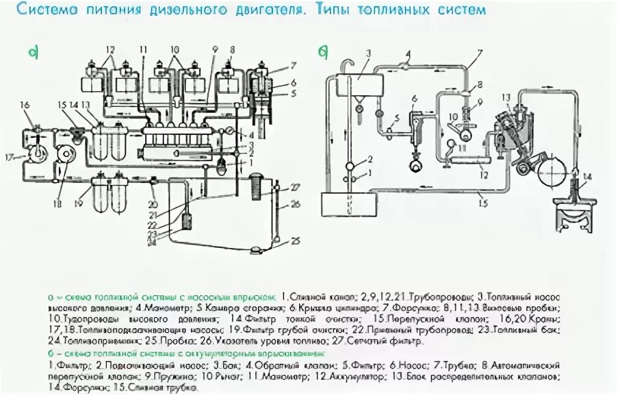 Система питания дизеля схема. Принципиальная схема системы питания дизельного двигателя. двс камаз 740 топливная система. система питания дизельного двигателя камаз. схема устройства системы питания дизельного двс.