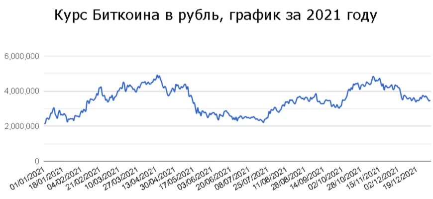 1 BTC В RUB график. График рубля. График роста биткоина. График биткоина по годам.
