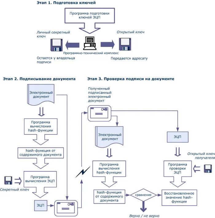 Схема работы электронной подписи. Схема проверки электронной цифровой подписи. Схема формирования ЭЦП. Принцип работы электронной цифровой подписи. Секретные требования