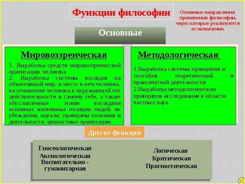 Функции философии роль философии. Основные функции философии. Мировоззренческая функция философии. Функции философии мировоззренческая методологическая. Основным функциям философии.