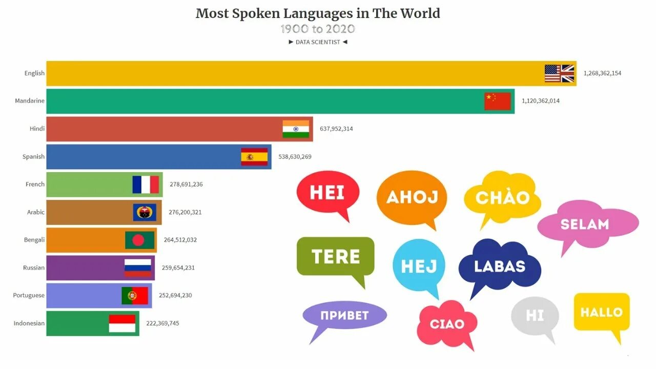 Spoken language перевод. The most spoken languages in the World 2020. Most spoken languages. Top most spoken languages 2020. Most speaking language in the World.