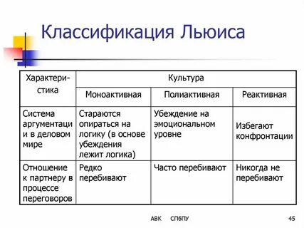 Типы культур классификация