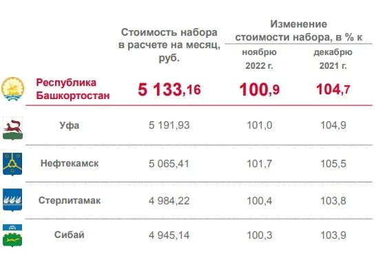 Прожиточный минимум в Башкирии на 2023. МРОТ В 2023 году в Башкирии. МРОТ В Башкортостане. МРОТ прожиточный минимум 2023.