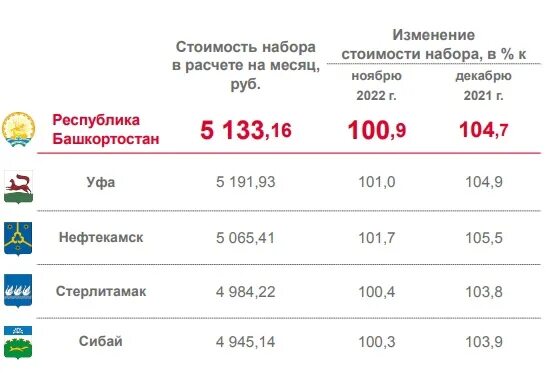 Прожиточный минимум в башкортостане в 2024. Прожиточный минимум в Башкирии на 2023. МРОТ В 2023 году в Башкирии. МРОТ В Башкортостане. МРОТ прожиточный минимум 2023.