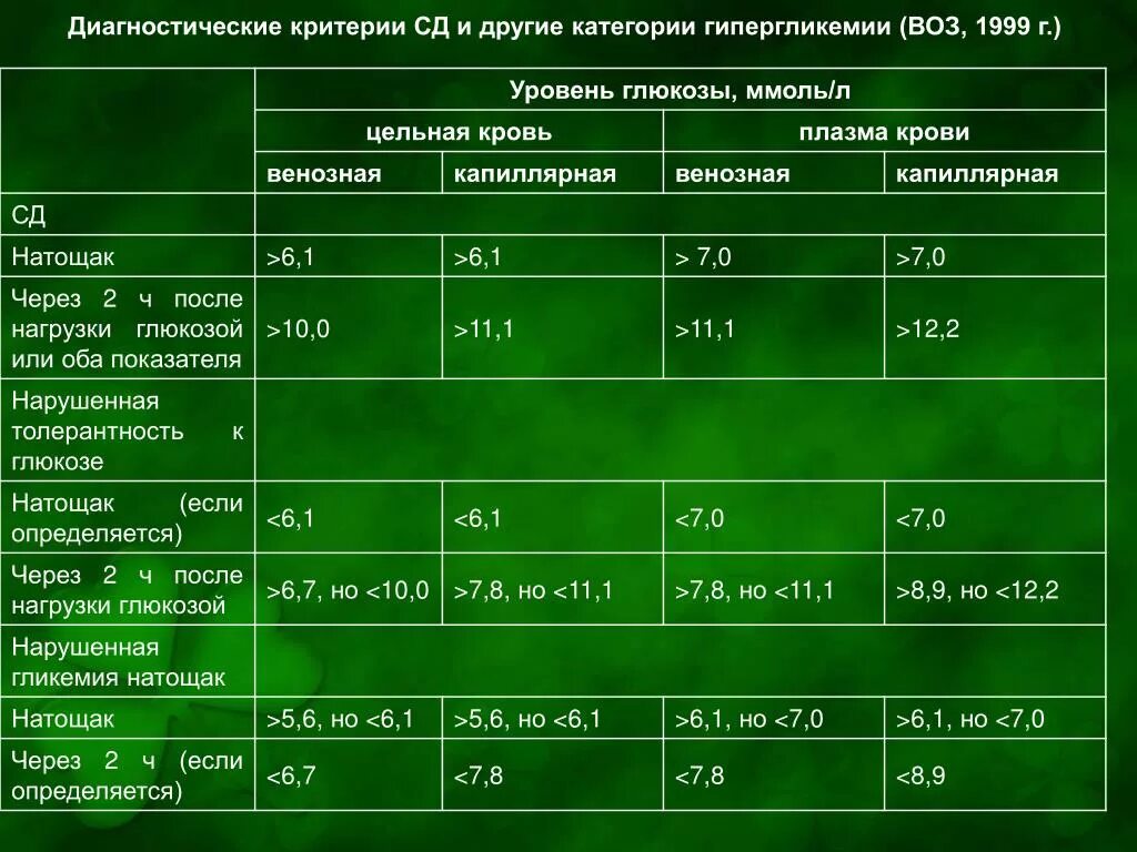 Кат сд. Диагностические критерии. Диагностические критерии СД. Критерии гипергликемии. Диагностические критерии СД И других категорий гипергликемии.