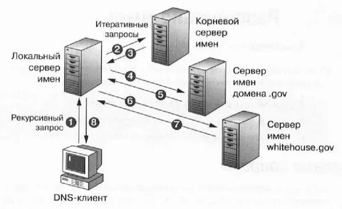Server request 1