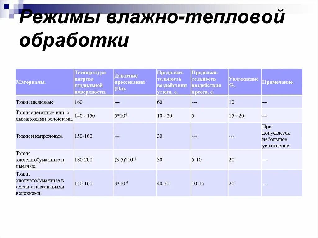 Обработка температурой 5. Влажно-тепловая обработка ткани таблица. Параметры влажно-тепловой обработки изделия. Режимы влажно тепловой обработки шелка. Режим влажно тепловой обработки шерстяных тканей.