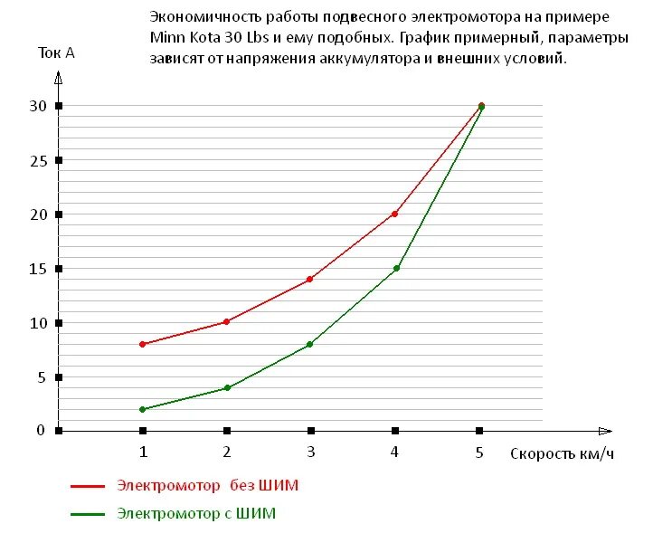 ШИМ для лодочного электромотора. График электромотора. Потребление тока лодочным электромотором. График экономии. Скорость электромотора