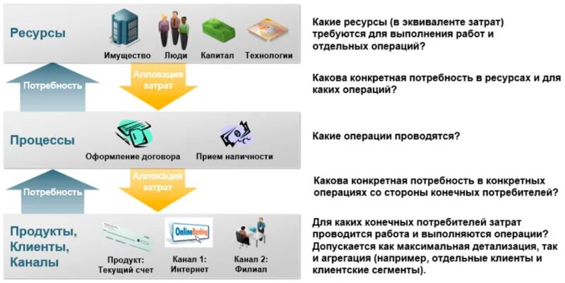 Сегмент строительство. Аллокация расходов в банке. Клиентские сегменты. Клиентский сегмент банка. Автоматизация банковской системы.