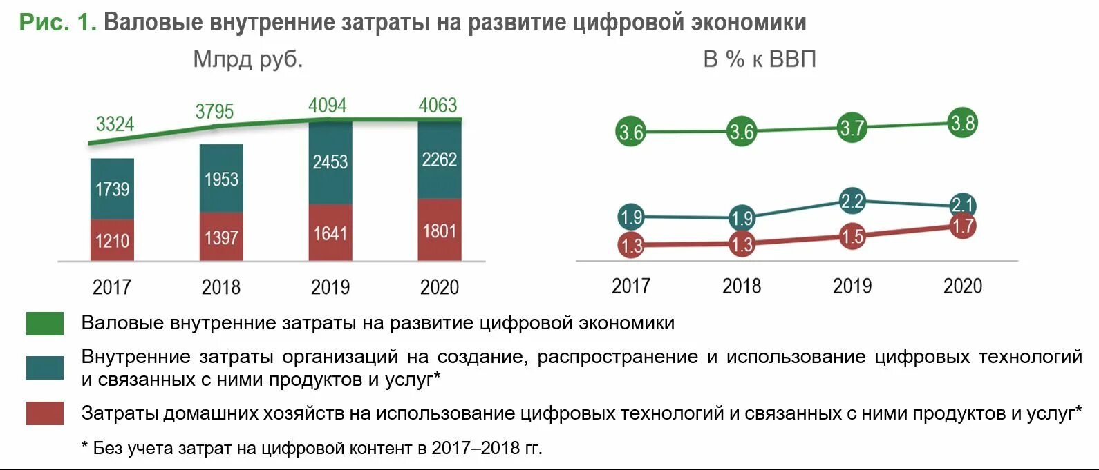 Российская экономика 2021. Валовые внутренние затраты на развитие цифровой экономики. Развитие цифровой экономики. Цифровая экономика статистика. Тенденции развития цифровой экономики.