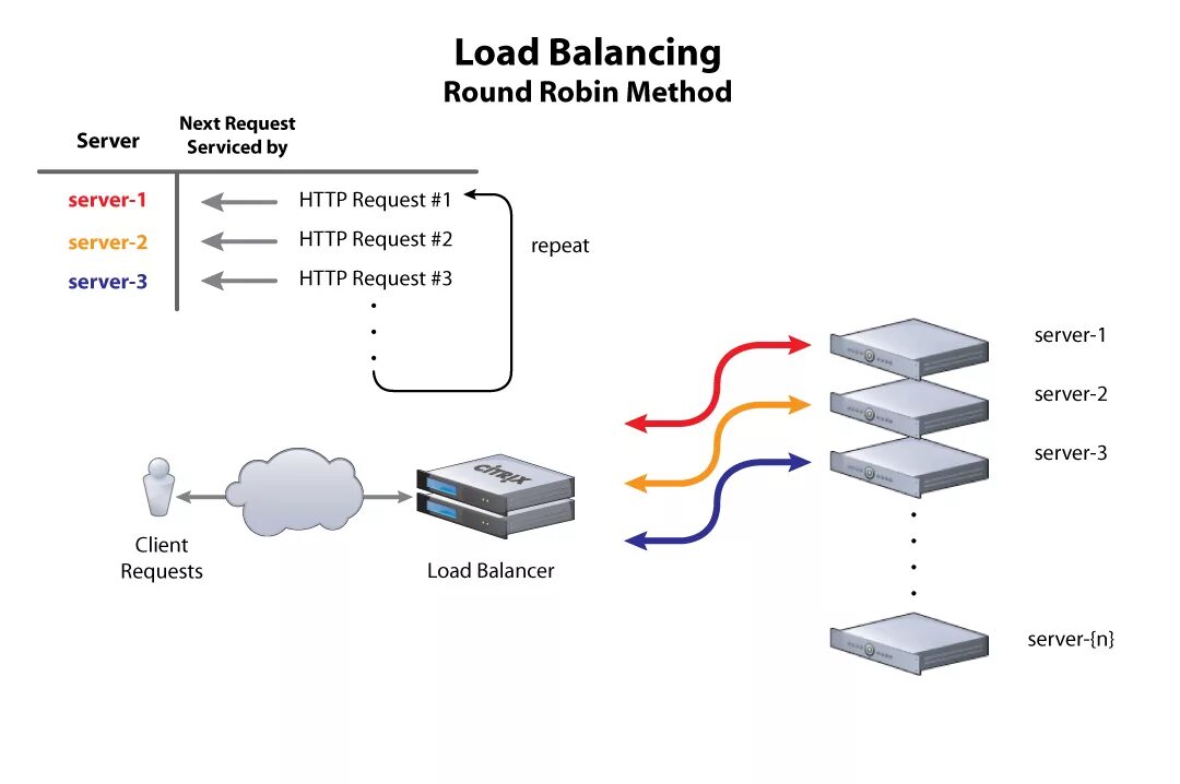 Load static. Round Robin Balancing. Round Robin Balancer. Round Robin схема. Round-Robin (алгоритм).