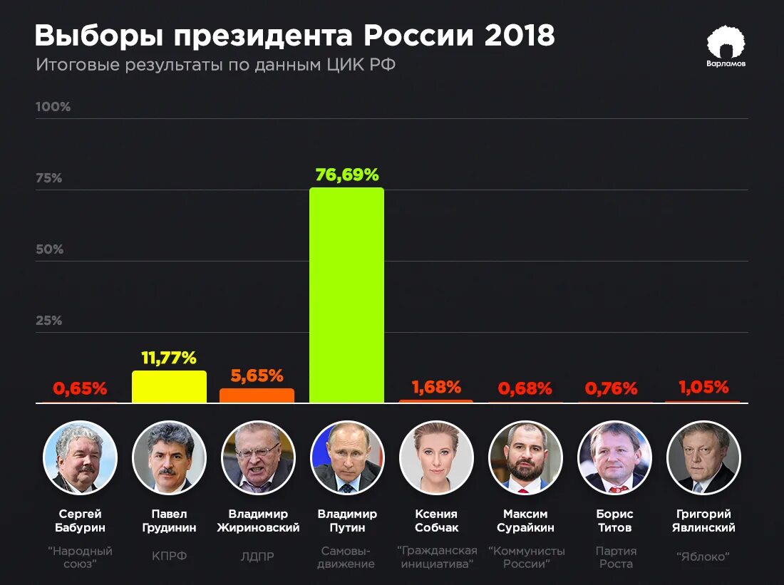 Сколько процентов набрал даванков на выборах. Выборы президента России. Выборы президента 2018. Выборытпризедента России. Презедентские выбора в Росси.