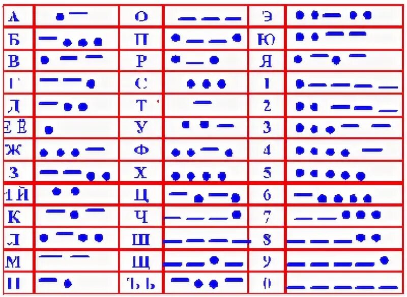 Сигналы бедствия передаваемые азбукой Морзе. Азбука Морзе основные сигналы. Сигнал сос на азбуке Морзе. Азбука Морзе точка тире. Азбука морзе спасите